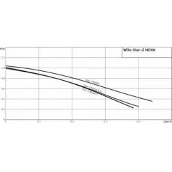Acheter ? Circulateur STAR-Z NOVA - WILO : 4132760 ? 5 Acheter ? Circulateur STAR-Z NOVA - WILO : 4132760 ? -WILO Soldes Boutique 104984 3