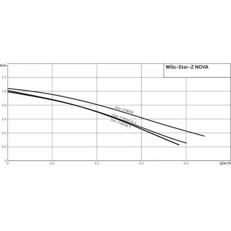Acheter ? Circulateur STAR-Z NOVA - WILO : 4132760 ? 3 Acheter ? Circulateur STAR-Z NOVA - WILO : 4132760 ? – Image 3