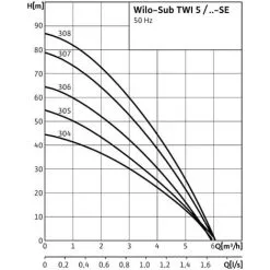 Budget ? Pompe Puits Inox WILO Sub TWI 5 304 FS Mono - 3 M3/h à 30 M/CE ? -WILO Soldes Boutique 1508365 4