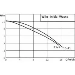 Acheter ? Pompe Submersible INITIAL WASTE 14-9 - WILO : 4168022 ✨ 5 Acheter ? Pompe Submersible INITIAL WASTE 14-9 - WILO : 4168022 ✨ -WILO Soldes Boutique 25679135 3