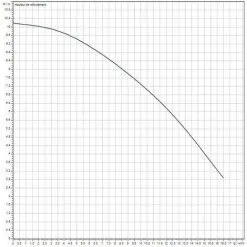 Les meilleures critiques de ? Pompe Submersible Transportable Pour Eaux Chargées Wilo Initial WASTE ? -WILO Soldes Boutique 42872940 3