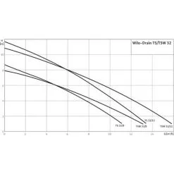 Coupon ? Pompe Vide-Cave Inox WILO-DrainTSW 32/8A Twister-10m3/h à 3m/CE ? 6 Coupon ? Pompe Vide-Cave Inox WILO-DrainTSW 32/8A Twister-10m3/h à 3m/CE ? -WILO Soldes Boutique 506027 3