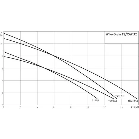 Coupon ? Pompe Vide-Cave Inox WILO-DrainTSW 32/8A Twister-10m3/h à 3m/CE ? 3 Coupon ? Pompe Vide-Cave Inox WILO-DrainTSW 32/8A Twister-10m3/h à 3m/CE ? – Image 3