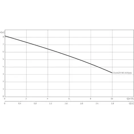 Les meilleures critiques de ? Station Intermédiaire Relevage Wilo-DrainLift WS 40 Mono-14m3/h à 1.5m/CE ? 2 Les meilleures critiques de ? Station Intermédiaire Relevage Wilo-DrainLift WS 40 Mono-14m3/h à 1.5m/CE ? – Image 2