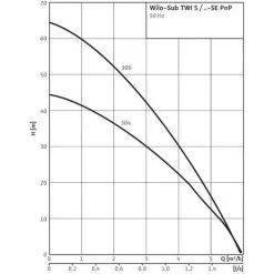 Offres ? KIT Pompe Puits Inox WILO Sub TWI 5 SE 304 Mono Plug & Pump - 5 M3/h à 12 M/CE ? -WILO Soldes Boutique 555140 3