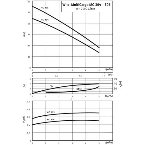 Vente flash ? Pompe Multicellulaire Centrifuge Auto-amorçante MultiCargo MC 305 IE3 - Wilo ? 2 Vente flash ? Pompe Multicellulaire Centrifuge Auto-amorçante MultiCargo MC 305 IE3 - Wilo ? – Image 2